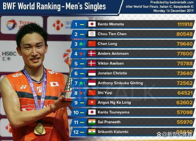 包含日本羽毛球队碾压丹麦羽毛球队,桃田贤斗打破历史纪录的词条 包含日本羽毛球队碾压丹麦羽毛球队,桃田贤斗打破历史纪录的词条