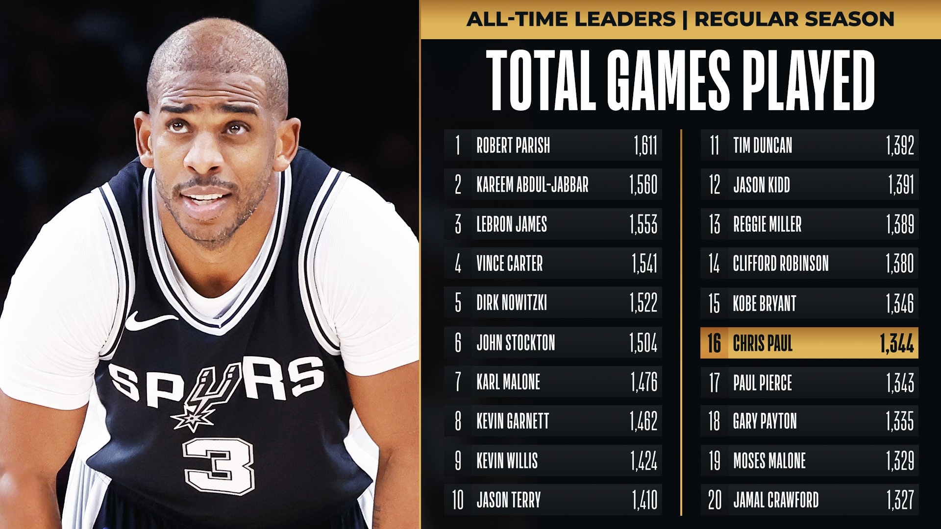 太阳完胜骑士，保罗统治全场的简单介绍